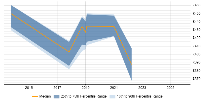 Contractor daily rate distribution trend for jobs in Hampshire citing Trend Micro