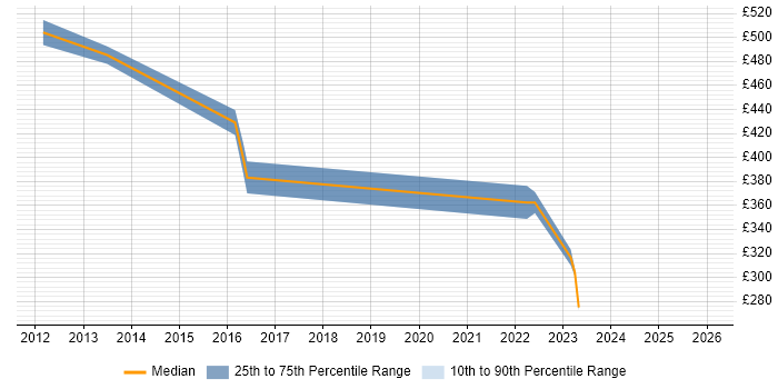Contractor daily rate distribution trend for jobs in Hampshire citing Tufin