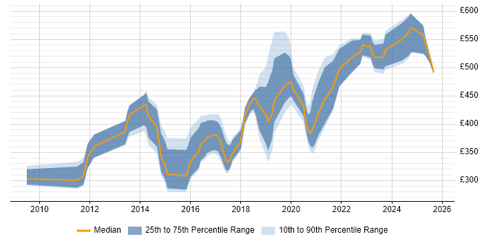 Contractor daily rate distribution trend for jobs in Hampshire citing Ubuntu