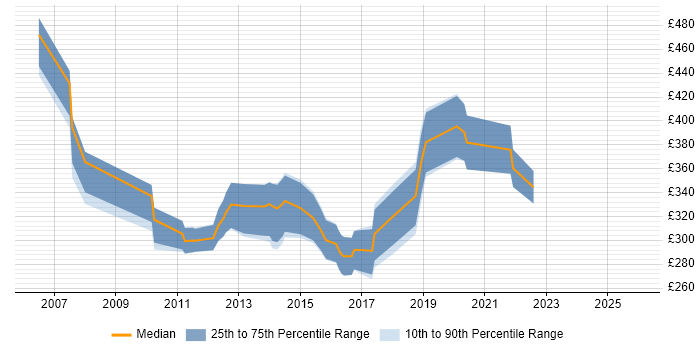 Contractor daily rate distribution trend for UI Designer job vacancies in Hampshire