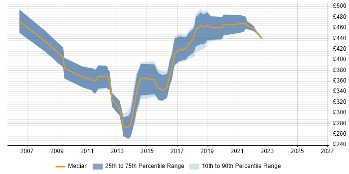 Contractor daily rate distribution trend for UI Developer job vacancies in Hampshire