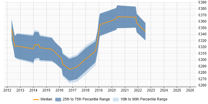 Contractor daily rate distribution trend for UI/UX Designer job vacancies in Hampshire