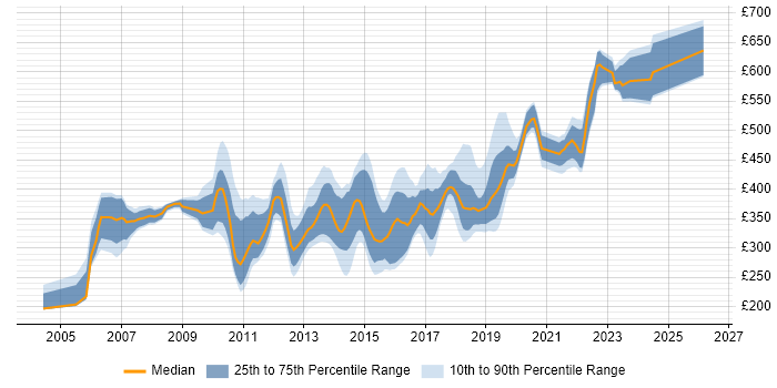 Contractor daily rate distribution trend for jobs in Hampshire citing Unit Testing
