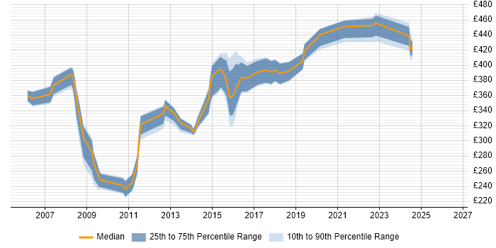 Contractor daily rate distribution trend for Unix Engineer job vacancies in Hampshire