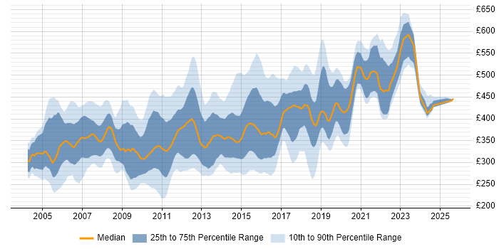 Contractor daily rate distribution trend for jobs in Hampshire citing Unix