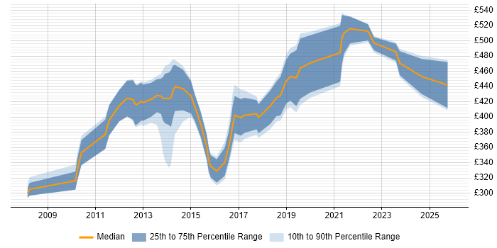 Contractor daily rate distribution trend for jobs in Hampshire citing User-Centered Design (UCD)