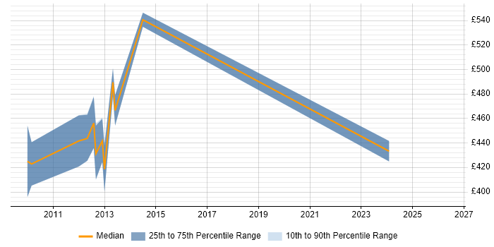 Contractor daily rate distribution trend for User Experience Architect job vacancies in Hampshire