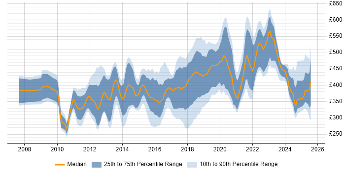 Contractor daily rate distribution trend for jobs in Hampshire citing User Experience