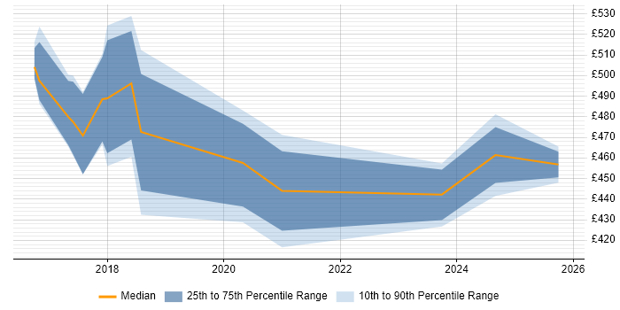 Contractor daily rate distribution trend for jobs in Hampshire citing User Journey Map
