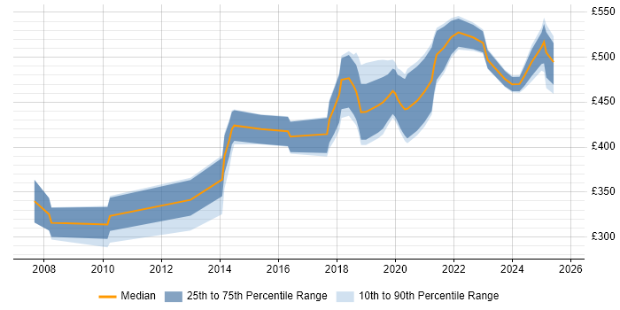 Contractor daily rate distribution trend for jobs in Hampshire citing User Research Contractor daily rate distribution trend for jobs in Hampshire citing User Research