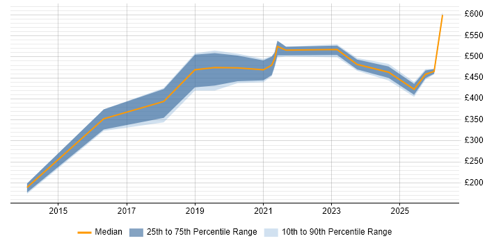 Contractor daily rate distribution trend for User Researcher job vacancies in Hampshire