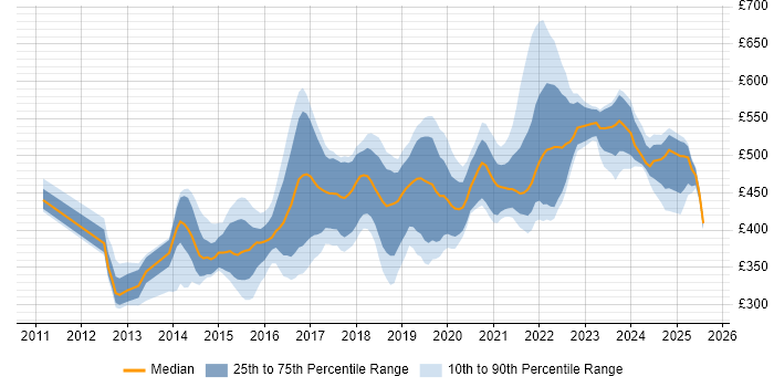 Contractor daily rate distribution trend for jobs in Hampshire citing User Stories Contractor daily rate distribution trend for jobs in Hampshire citing User Stories