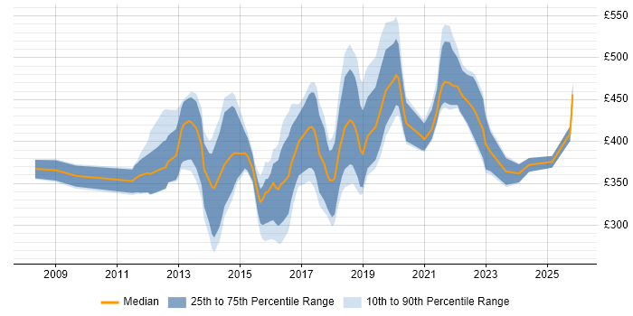 Contractor daily rate distribution trend for jobs in Hampshire citing UX Design