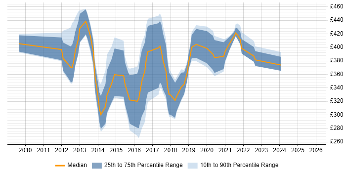 Contractor daily rate distribution trend for UX Designer job vacancies in Hampshire