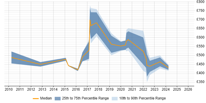 Contractor daily rate distribution trend for jobs in Hampshire citing Value Proposition