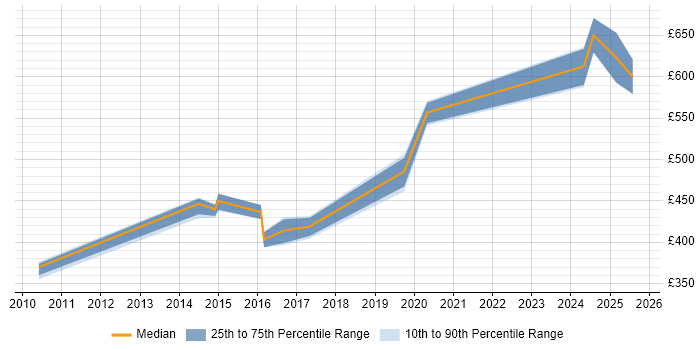 Contractor daily rate distribution trend for jobs in Hampshire citing VCAP