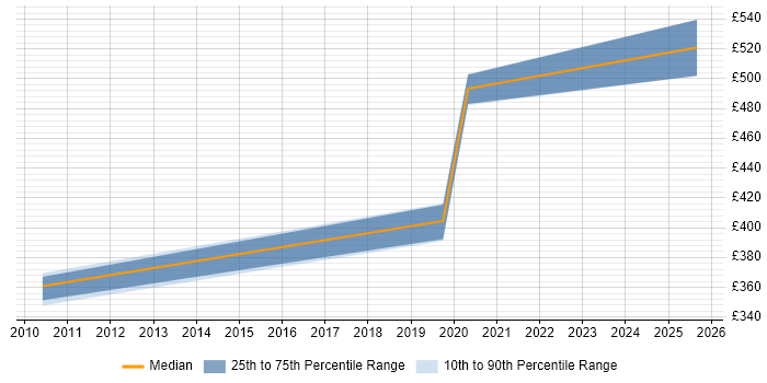 Contractor daily rate distribution trend for jobs in Hampshire citing VCDX