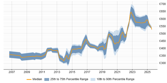 Contractor daily rate distribution trend for jobs in Hampshire citing vCenter Server