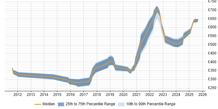 Contractor daily rate distribution trend for jobs in Hampshire citing Veeam