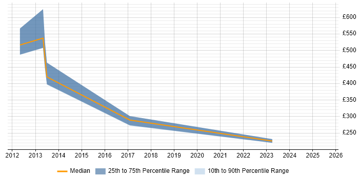 Contractor daily rate distribution trend for jobs in Hampshire citing Veeva Contractor daily rate distribution trend for jobs in Hampshire citing Veeva