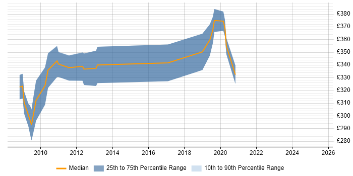 Contractor daily rate distribution trend for Verification Engineer job vacancies in Hampshire Contractor daily rate distribution trend for Verification Engineer job vacancies in Hampshire