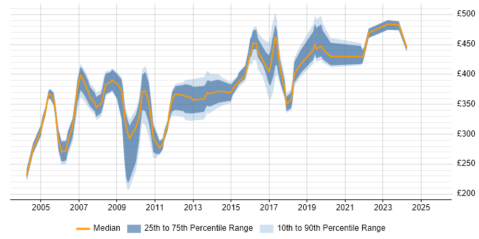 Contractor daily rate distribution trend for jobs in Hampshire citing Veritas Contractor daily rate distribution trend for jobs in Hampshire citing Veritas