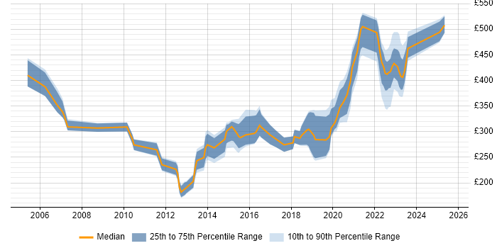 Contractor daily rate distribution trend for jobs in Hampshire citing Video Conferencing Contractor daily rate distribution trend for jobs in Hampshire citing Video Conferencing
