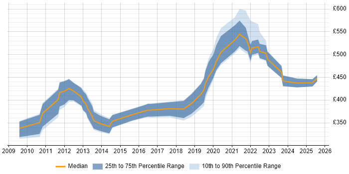 Contractor daily rate distribution trend for jobs in Hampshire citing Virtual Desktop Contractor daily rate distribution trend for jobs in Hampshire citing Virtual Desktop