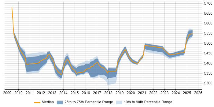 Contractor daily rate distribution trend for jobs in Hampshire citing Virtual Environments Contractor daily rate distribution trend for jobs in Hampshire citing Virtual Environments
