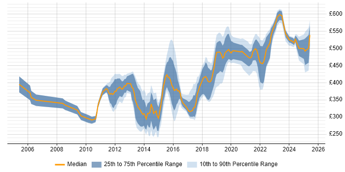 Contractor daily rate distribution trend for jobs in Hampshire citing Virtual Machines