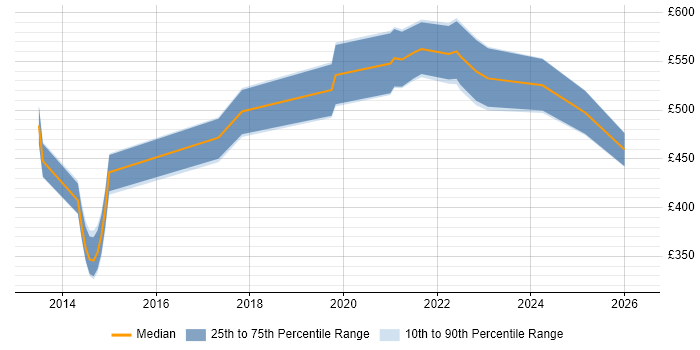Contractor daily rate distribution trend for jobs in Hampshire citing Virtual Private Cloud