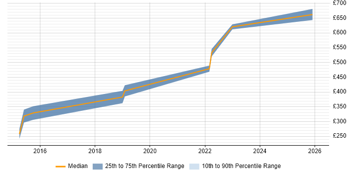Contractor daily rate distribution trend for jobs in Hampshire citing Virtual Reality