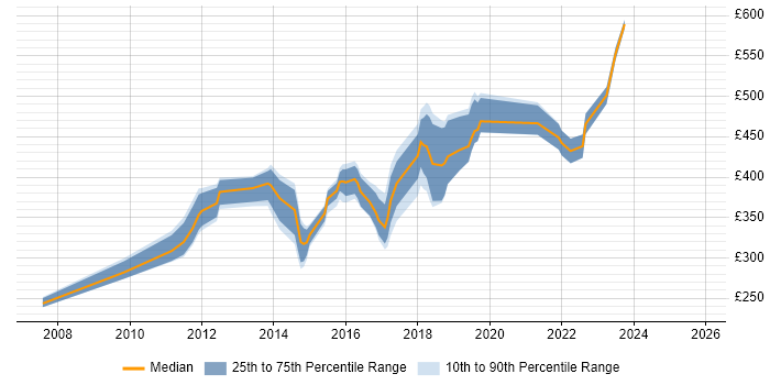 Contractor daily rate distribution trend for jobs in Hampshire citing Virtual Servers