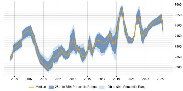 Contractor daily rate distribution trend for jobs in Hampshire citing Virtual Team Contractor daily rate distribution trend for jobs in Hampshire citing Virtual Team
