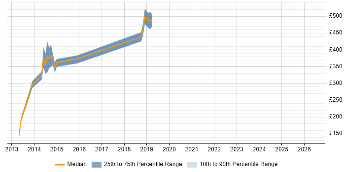 Contractor daily rate distribution trend for jobs in Hampshire citing VirtualBox