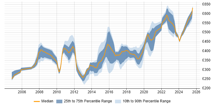 Contractor daily rate distribution trend for jobs in Hampshire citing VLAN
