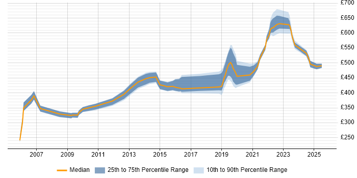 Contractor daily rate distribution trend for jobs in Hampshire citing VMS