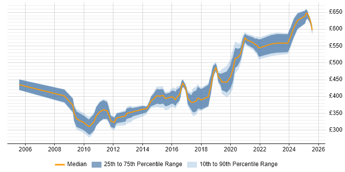 Contractor daily rate distribution trend for jobs in Hampshire citing VMware Certified Professional (VCP)