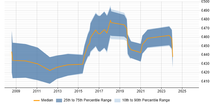 Contractor daily rate distribution trend for VMware Consultant job vacancies in Hampshire