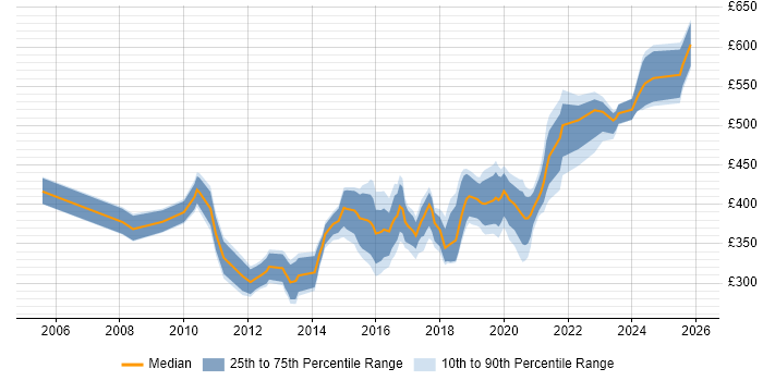 Contractor daily rate distribution trend for VMware Engineer job vacancies in Hampshire
