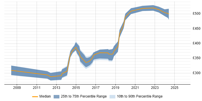 Contractor daily rate distribution trend for VMware Infrastructure Engineer job vacancies in Hampshire