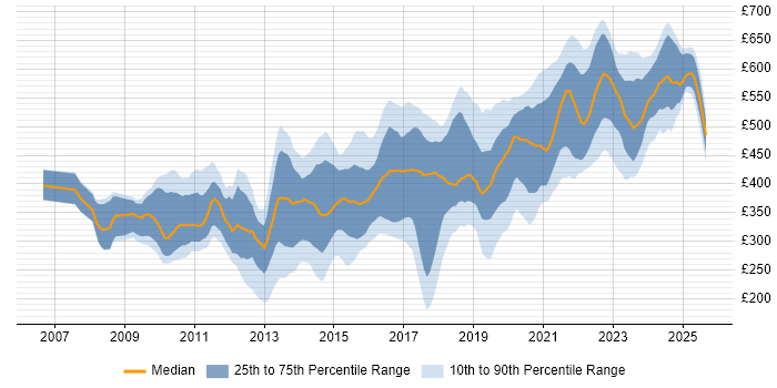 Contractor daily rate distribution trend for jobs in Hampshire citing VMware Infrastructure