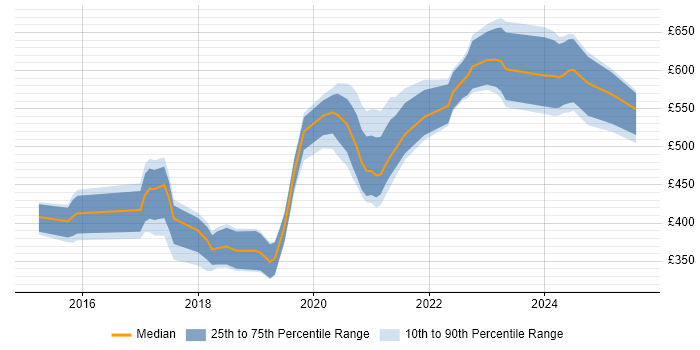 Contractor daily rate distribution trend for jobs in Hampshire citing VMware NSX