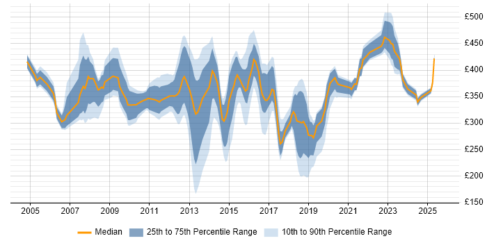 Contractor daily rate distribution trend for jobs in Hampshire citing VoIP Contractor daily rate distribution trend for jobs in Hampshire citing VoIP