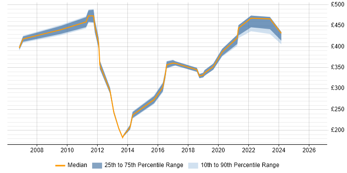 Contractor daily rate distribution trend for jobs in Hampshire citing VPLS