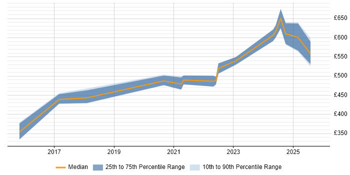 Contractor daily rate distribution trend for jobs in Hampshire citing vRealize Orchestrator