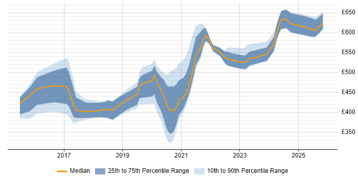 Contractor daily rate distribution trend for jobs in Hampshire citing vRealize