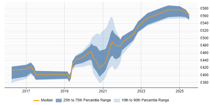 Contractor daily rate distribution trend for jobs in Hampshire citing VSAN