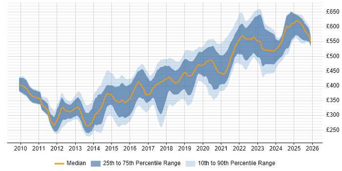 Contractor daily rate distribution trend for jobs in Hampshire citing vSphere