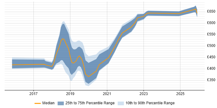 Contractor daily rate distribution trend for jobs in Hampshire citing Vue